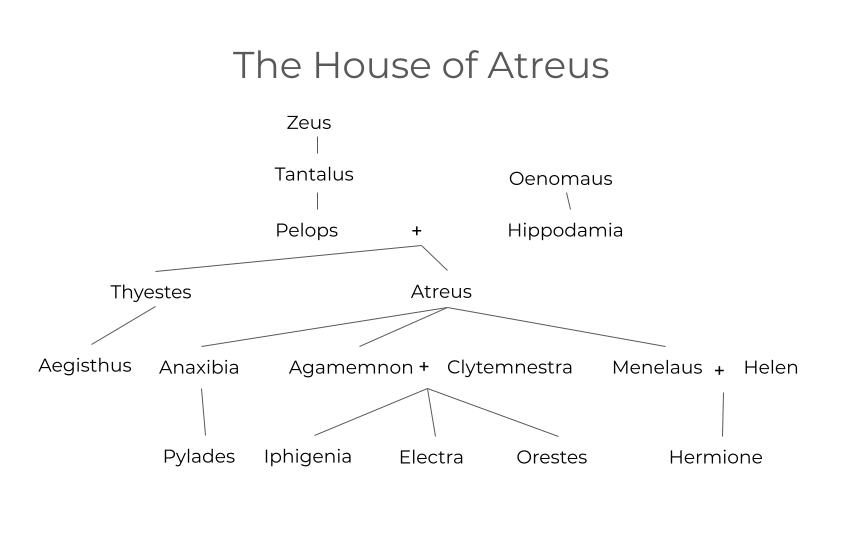 Family tree of the house of Atreus, from Zeus and Tantalus on one side and Oenomaus and Hippodamia on the other, down to Iphigenia, Electra, Orestes, Pylades, and Hermione.