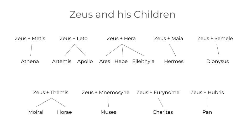 Family tree showing Zeus' children with 9 of his significant immortal partners.