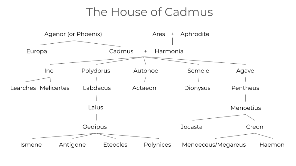 Family tree descending from Ares and Aphrodite (the parents of Harmonia, and Agenor/Phoenix (the father of Cadmus), down to the children of Oedipus, Jocasta, and Creon.