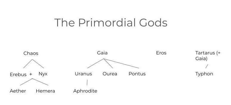 Family tree showing Chaos, Gaia, Eros, and Tartarus, and each of their children.