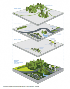 Module 1: Defining Green Infrastructure – Green Infrastructure In Urban 