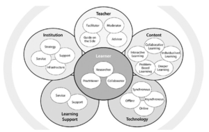 CHAPTER 2: Theories Supporting Blended Learning – Guide to Blended Learning