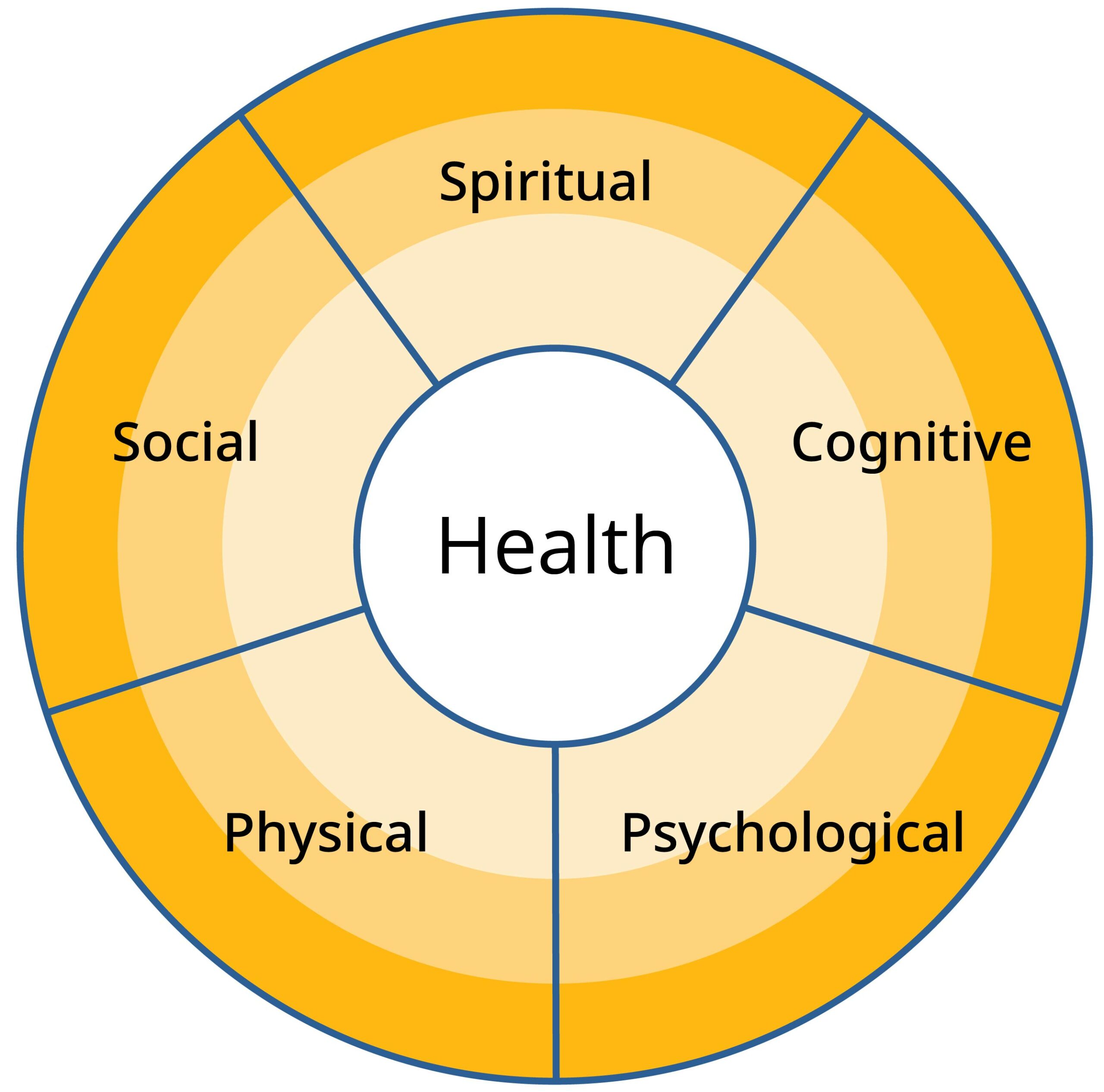 a health wheel consisted of dimensions of physical, psychological, cognitive, social and spiritual