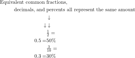 \begin{equation*}\begin{split} \text{Equivalent common } &\text{fractions, } &\text{decimals, and } &\text{percents all represent the same amount} \\ &\downarrow &\downarrow &\downarrow \\ &\tfrac{1}{2} = &0.5 = &50\% \\ &\tfrac{3}{10} = &0.3 = &30\% \end{split}\end{equation*}