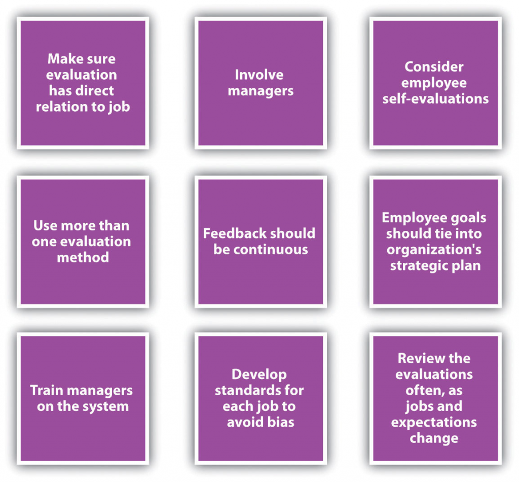 12-3-completing-and-conducting-the-appraisal-introduction-to-human