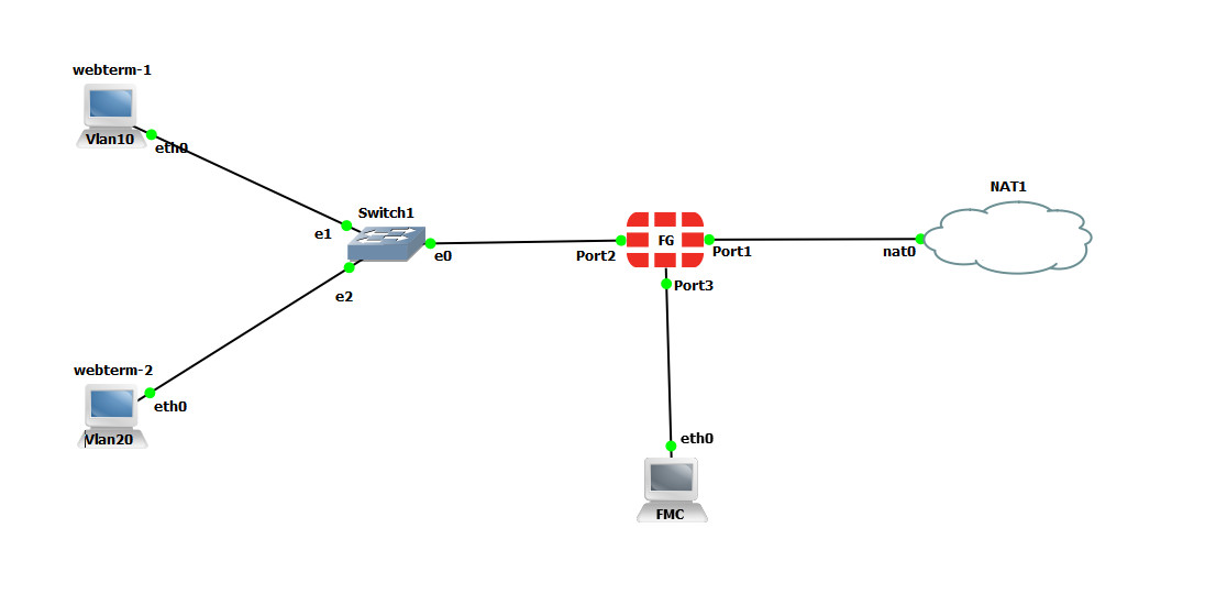 Vlan and Security Profile main scenario