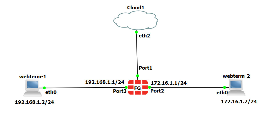 Inter-VDOM routing main scenario