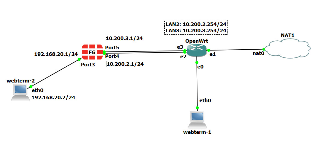 SD-WAN main scenario