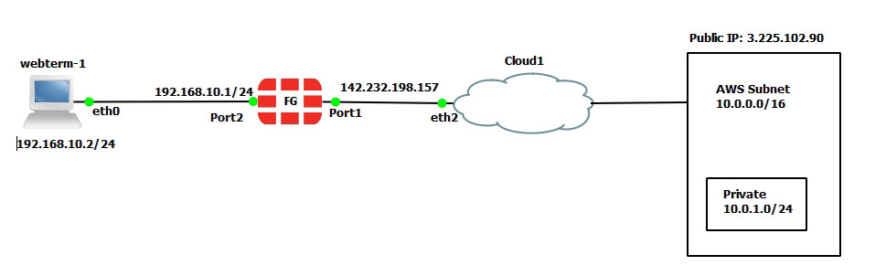 Main scenario IPSEC VPN from FortiGate (on premise) to AWS