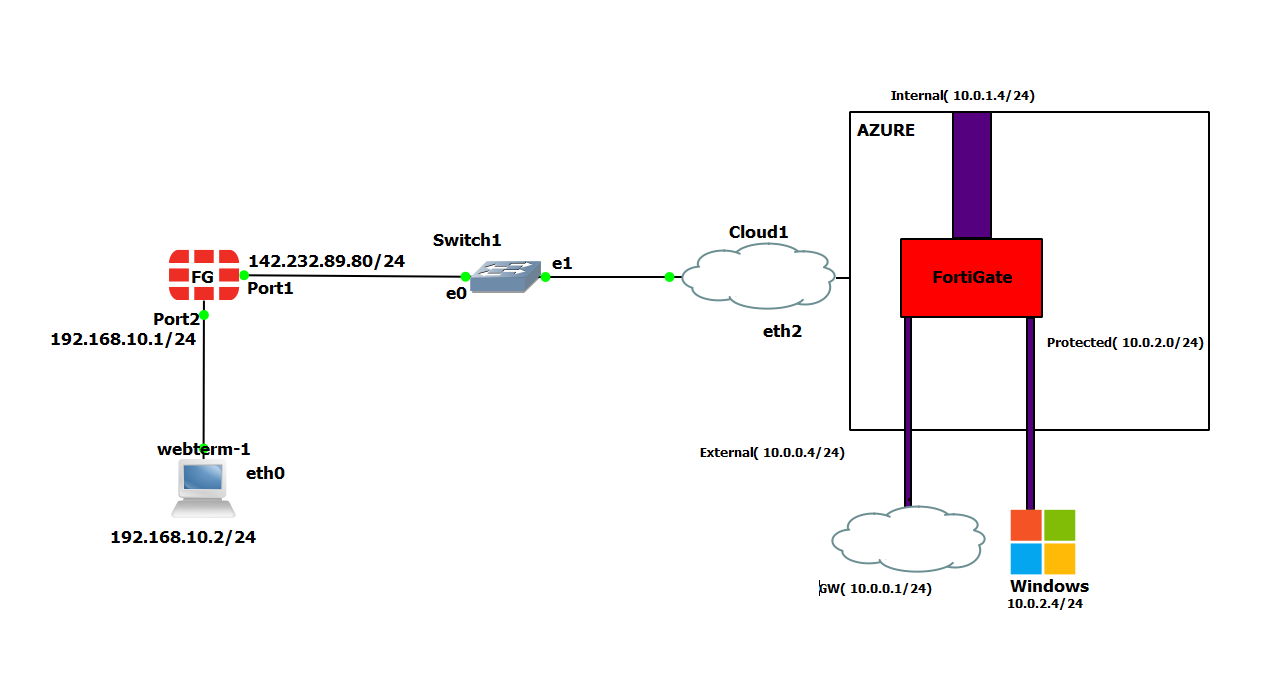 Site to Site VPN between FortiGate on premise and FortiGate in the Azure