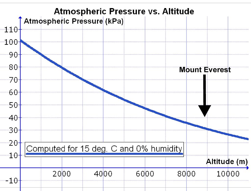 Atmospheric pressure vs. Altitude
