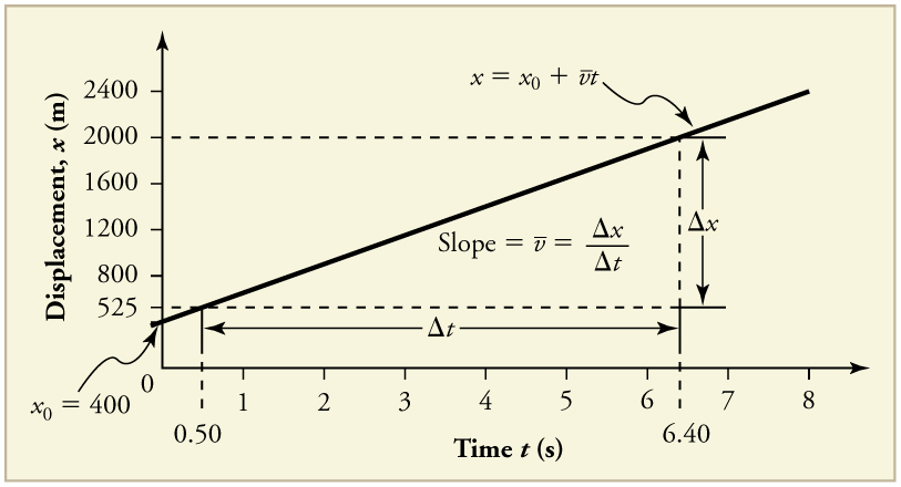 Line graph of jet car displacement in meters versus time in seconds. The line is straight with a positive slope. The y intercept is four hundred meters. The total change in time is eight point zero seconds. The initial position is four hundred meters. The final position is two thousand meters.