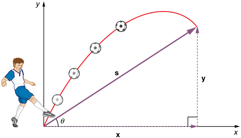 A soccer player is kicking a soccer ball. The ball travels in a projectile motion and reaches a point whose vertical distance is y and horizontal distance is x. The displacement between the kicking point and the final point is s. The angle made by this displacement vector with x axis is theta.