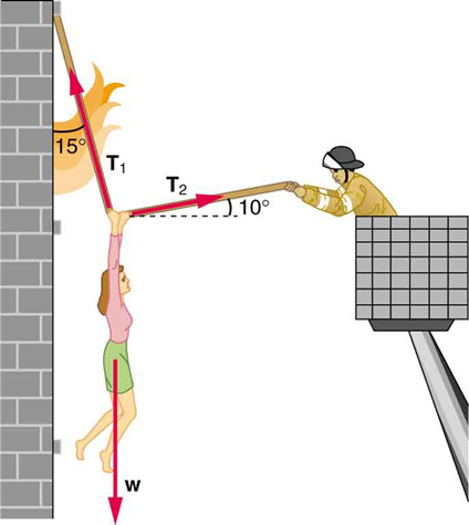 A lady is being pulled away from a burning building using a rope. She is in the middle of the rope; her weight is shown by a vector acting vertically downward. Tension, T sub one, acts upward through the left side of the rope, making an angle of fifteen degrees with the vertical. Tension T sub two acts through the right side of the rope, making an angle of ten degrees above the positive x axis.