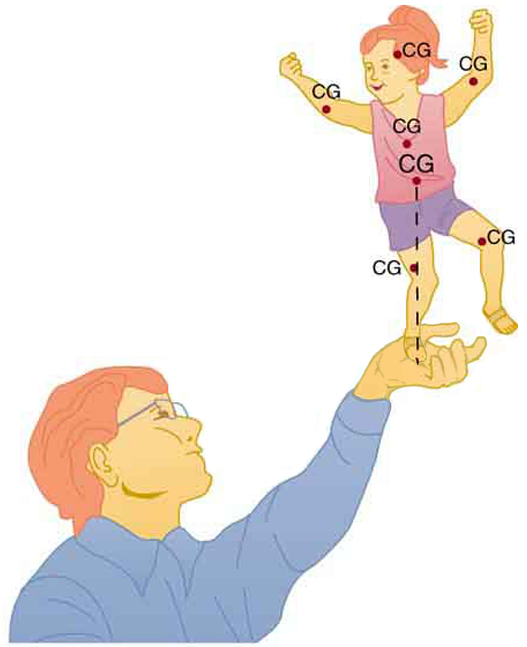 In the figure a man is shown balancing a child on his hand. The child is enjoying the activity.