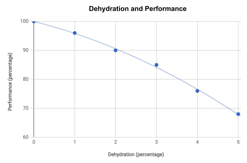 The effects of dehydration on exercise performance