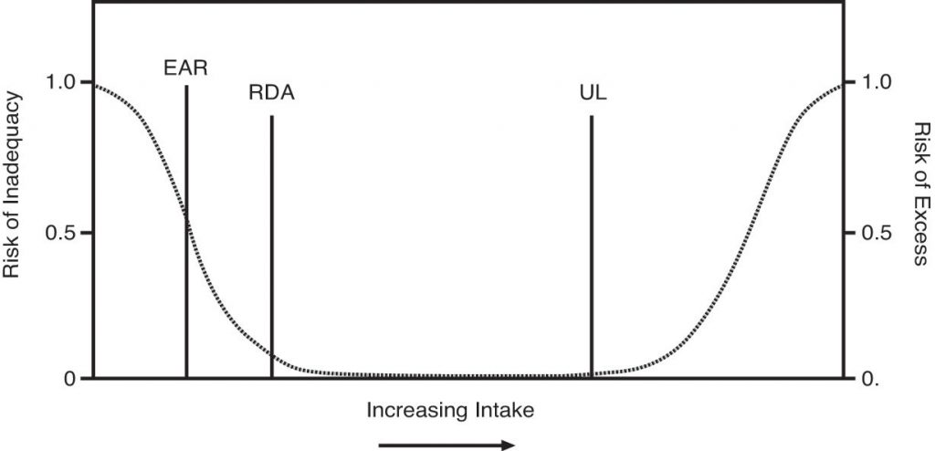 EAR, RDA, and UL graph