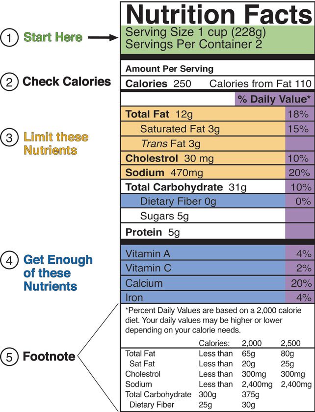 Nutrition Facts Table