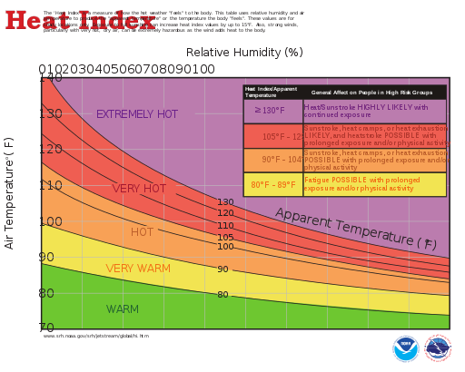 The Heat Index