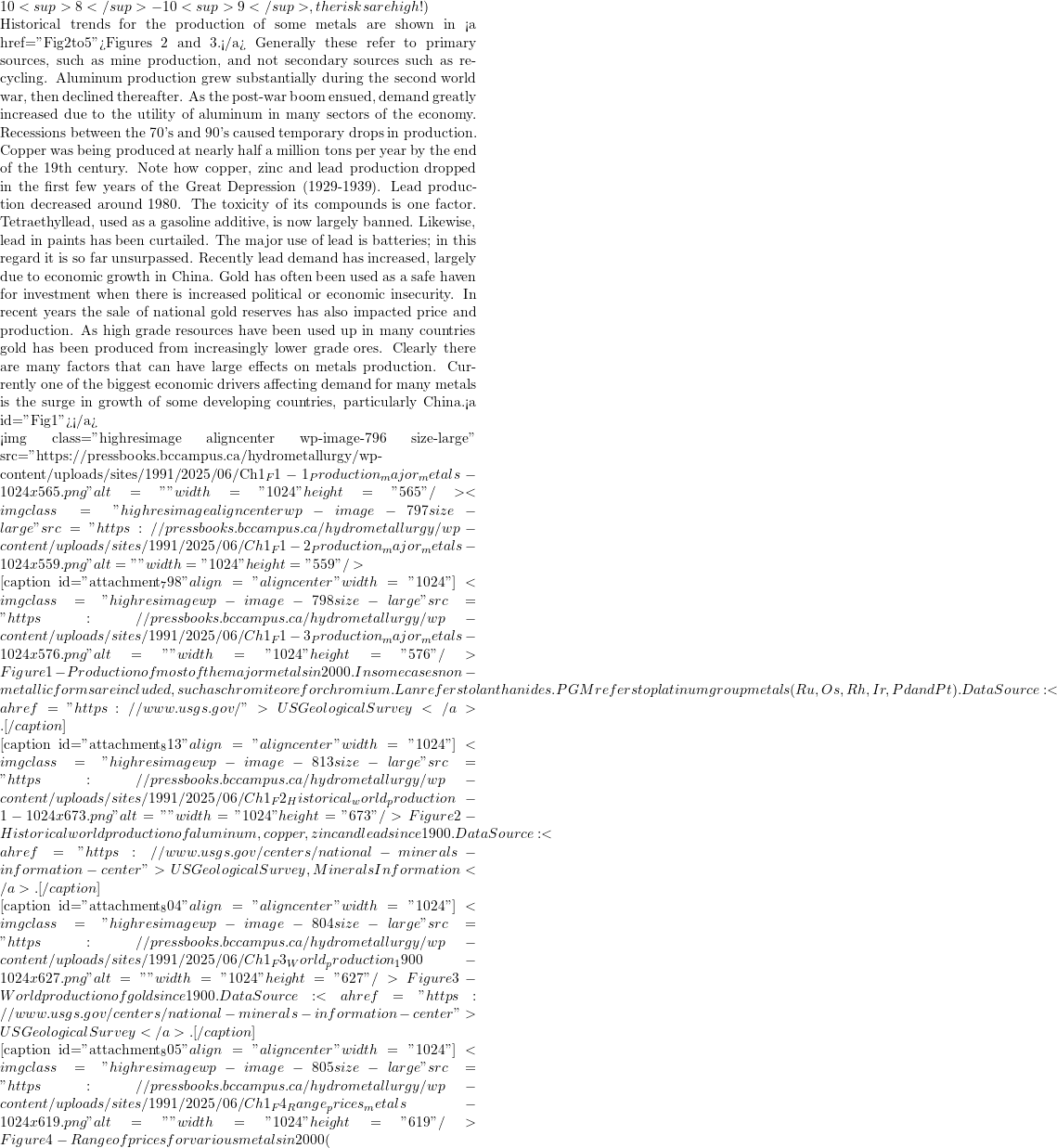 10<sup>8</sup>-10<sup>9</sup>, the risks are high!)  Historical trends for the production of some metals are shown in <a href="#Fig2to5">Figures 2 and 3.</a> Generally these refer to primary sources, such as mine production, and not secondary sources such as recycling. Aluminum production grew substantially during the second world war, then declined thereafter. As the post-war boom ensued, demand greatly increased due to the utility of aluminum in many sectors of the economy. Recessions between the 70's and 90's caused temporary drops in production. Copper was being produced at nearly half a million tons per year by the end of the 19th century. Note how copper, zinc and lead production dropped in the first few years of the Great Depression (1929-1939). Lead production decreased around 1980. The toxicity of its compounds is one factor. Tetraethyllead, used as a gasoline additive, is now largely banned. Likewise, lead in paints has been curtailed. The major use of lead is batteries; in this regard it is so far unsurpassed. Recently lead demand has increased, largely due to economic growth in China. Gold has often been used as a safe haven for investment when there is increased political or economic insecurity. In recent years the sale of national gold reserves has also impacted price and production. As high grade resources have been used up in many countries gold has been produced from increasingly lower grade ores. Clearly there are many factors that can have large effects on metals production. Currently one of the biggest economic drivers affecting demand for many metals is the surge in growth of some developing countries, particularly China.<a id="Fig1"></a>  <img class="highresimage aligncenter wp-image-796 size-large" src="https://pressbooks.bccampus.ca/hydrometallurgy/wp-content/uploads/sites/1991/2025/06/Ch1_F1-1_Production_major_metals-1024x565.png" alt="" width="1024" height="565" /><img class="highresimage aligncenter wp-image-797 size-large" src="https://pressbooks.bccampus.ca/hydrometallurgy/wp-content/uploads/sites/1991/2025/06/Ch1_F1-2_Production_major_metals-1024x559.png" alt="" width="1024" height="559" />  [caption id="attachment_798" align="aligncenter" width="1024"]<img class="highresimage wp-image-798 size-large" src="https://pressbooks.bccampus.ca/hydrometallurgy/wp-content/uploads/sites/1991/2025/06/Ch1_F1-3_Production_major_metals-1024x576.png" alt="" width="1024" height="576" /> Figure 1 - Production of most of the major metals in 2000. In some cases non-metallic forms are included, such as chromite ore for chromium. Lan refers to lanthanides. PGM refers to platinum group metals (Ru, Os, Rh, Ir, Pd and Pt). Data Source: <a href="https://www.usgs.gov/">US Geological Survey</a>.[/caption]     [caption id="attachment_813" align="aligncenter" width="1024"]<img class="highresimage wp-image-813 size-large" src="https://pressbooks.bccampus.ca/hydrometallurgy/wp-content/uploads/sites/1991/2025/06/Ch1_F2_Historical_world_production-1-1024x673.png" alt="" width="1024" height="673" /> Figure 2 - Historical world production of aluminum, copper, zinc and lead since 1900. Data Source: <a href="https://www.usgs.gov/centers/national-minerals-information-center">US Geological Survey, Minerals Information</a>.[/caption]  [caption id="attachment_804" align="aligncenter" width="1024"]<img class="highresimage wp-image-804 size-large" src="https://pressbooks.bccampus.ca/hydrometallurgy/wp-content/uploads/sites/1991/2025/06/Ch1_F3_World_production_1900-1024x627.png" alt="" width="1024" height="627" /> Figure 3 - World production of gold since 1900. Data Source: <a href="https://www.usgs.gov/centers/national-minerals-information-center">US Geological Survey</a>.[/caption]  [caption id="attachment_805" align="aligncenter" width="1024"]<img class="highresimage wp-image-805 size-large" src="https://pressbooks.bccampus.ca/hydrometallurgy/wp-content/uploads/sites/1991/2025/06/Ch1_F4_Range_prices_metals-1024x619.png" alt="" width="1024" height="619" /> Figure 4 - Range of prices for various metals in 2000 (