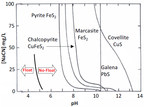 Graph showing Sodium Cyanide concentration vs. pH for minerals (Pyrite, Marcasite, Covellite, Galena, Chalcopyrite), indicating flotation behavior across pH levels.