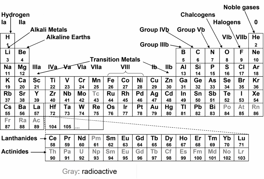 Periodic table of elements, labeled by groups such as Alkali Metals, Transition Metals, Halogens, Noble gases, with radioactive elements shaded in gray.