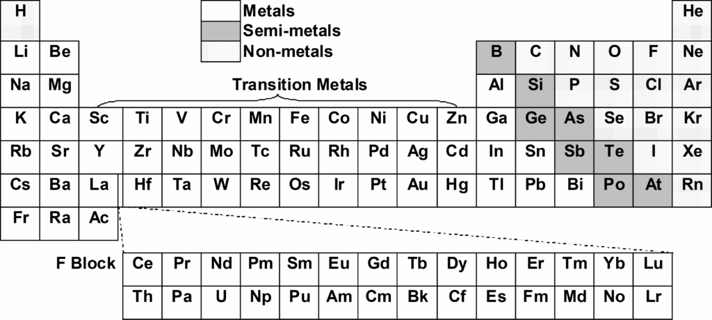 A periodic table sectioning metals, semi-metals as shaded and non-metals in gray.