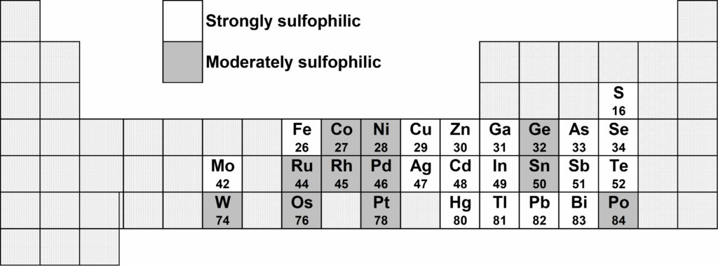 A periodic table highlighting sulphophilic elements, including transition metals like Co, Ni, Ru, Rh, Pd, W, Os, Pt, and main group elements such as Ge, Sn, and Po.