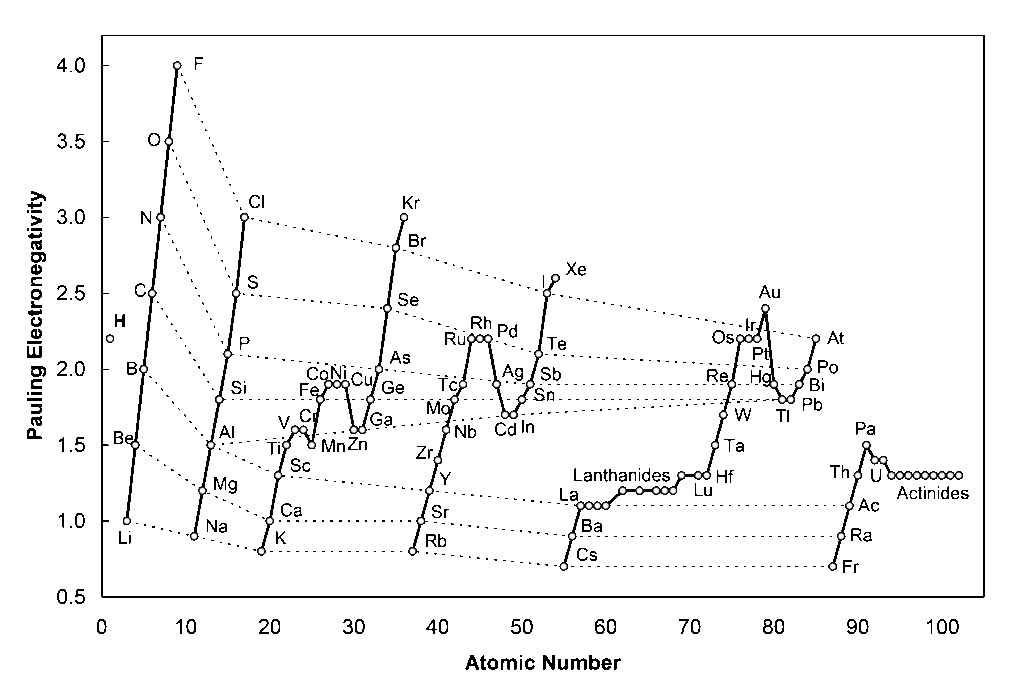 A graph comparing the Pauling Electronegativity to atomic number, showing trendlines among rows and families.