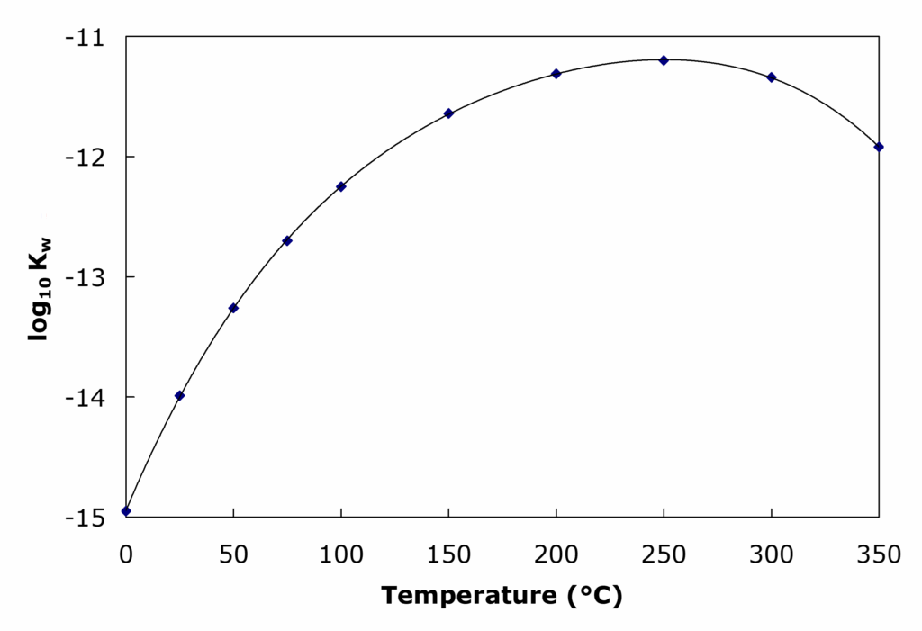 Graph showing the pKw of water dissosciation. The y-axis shows log of Kw and the x-axis shows temperature. The graph curves logarthmically, peaking at 250 oC before curving down.