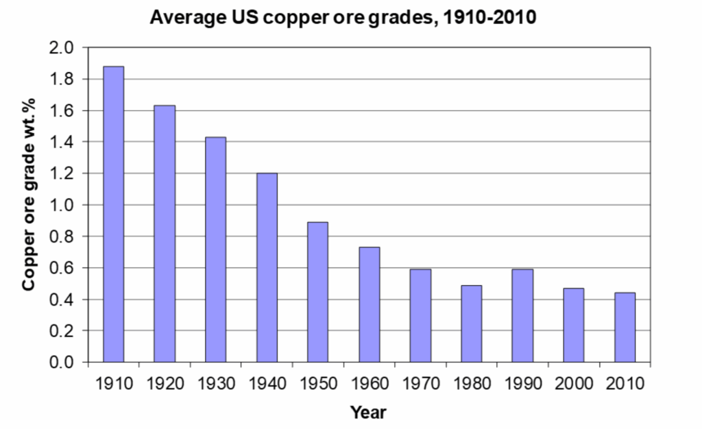 Bar graph of average US copper ore grades, 1910–2010. Ore grade declines steadily from about 1.9 wt.% in 1910 to below 0.5 wt.% by 2010.
