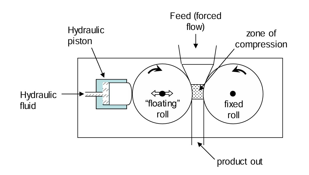 Labeled diagram of a high-pressure grinding roll (HPGR) system showing feed material entering between a fixed roll and a hydraulically driven floating roll, where it is compressed and crushed before exiting as product.