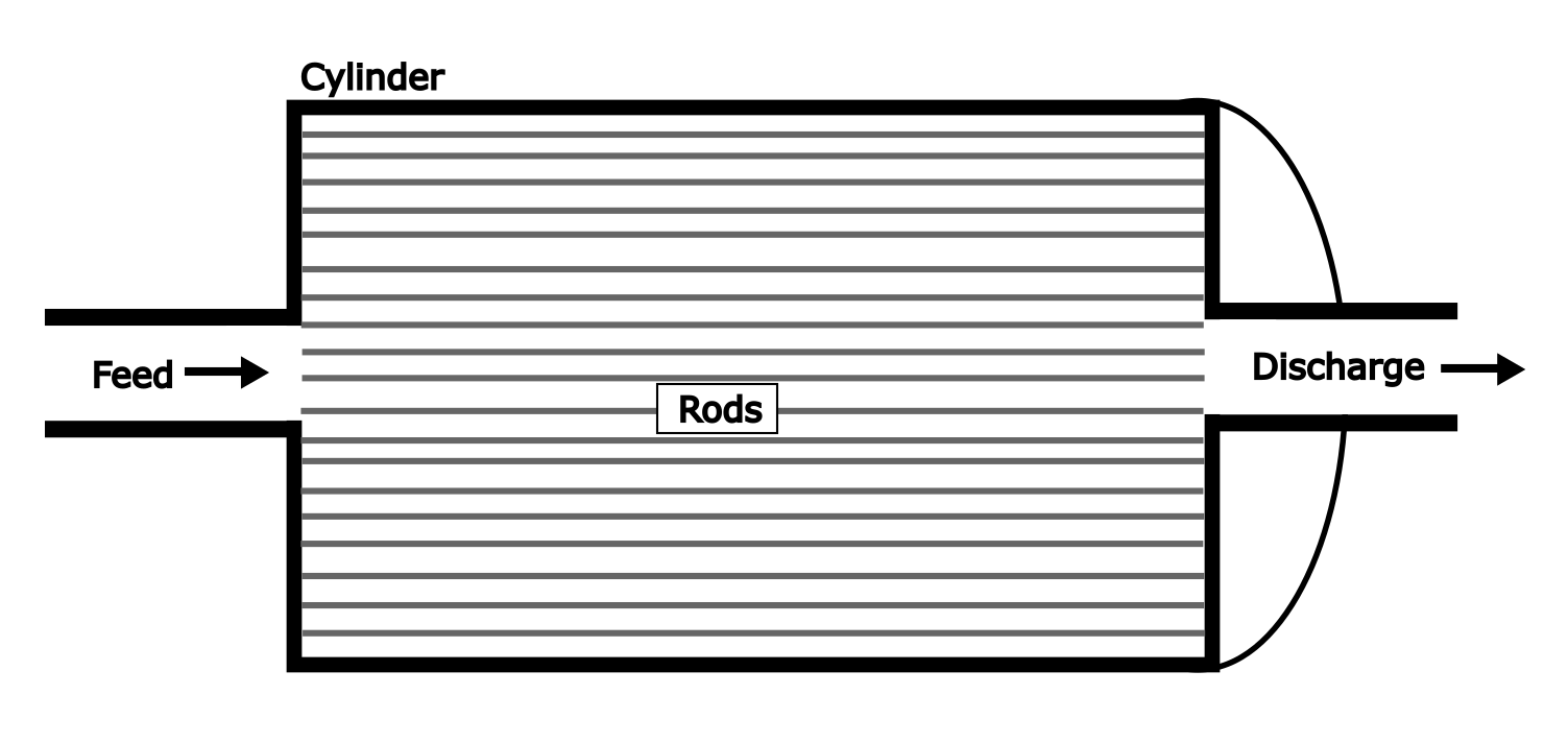 Schematic of a rod mill: horizontal cylinder with parallel grinding rods, feed entering at one end and discharge exiting at the other.