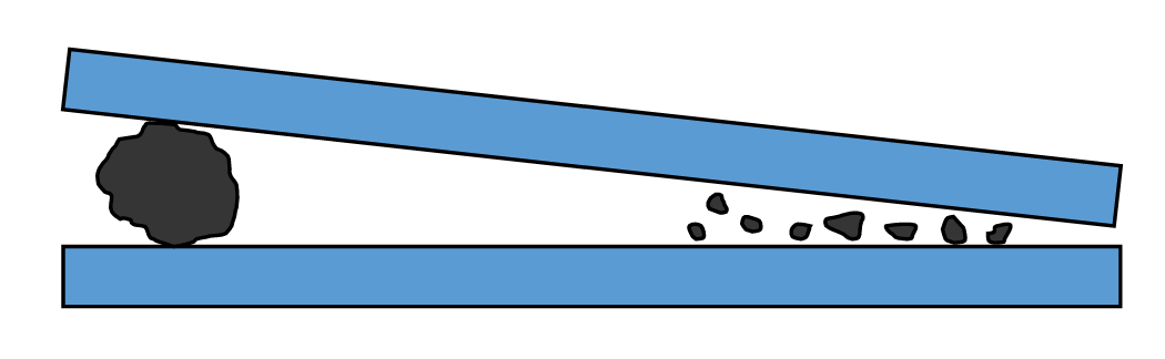Schematic of a mechanical crushing process with two inclined blue surfaces compressing a black object (rock) between them. The upper surface presses down, causing the object to fracture into smaller pieces scattered to the right.