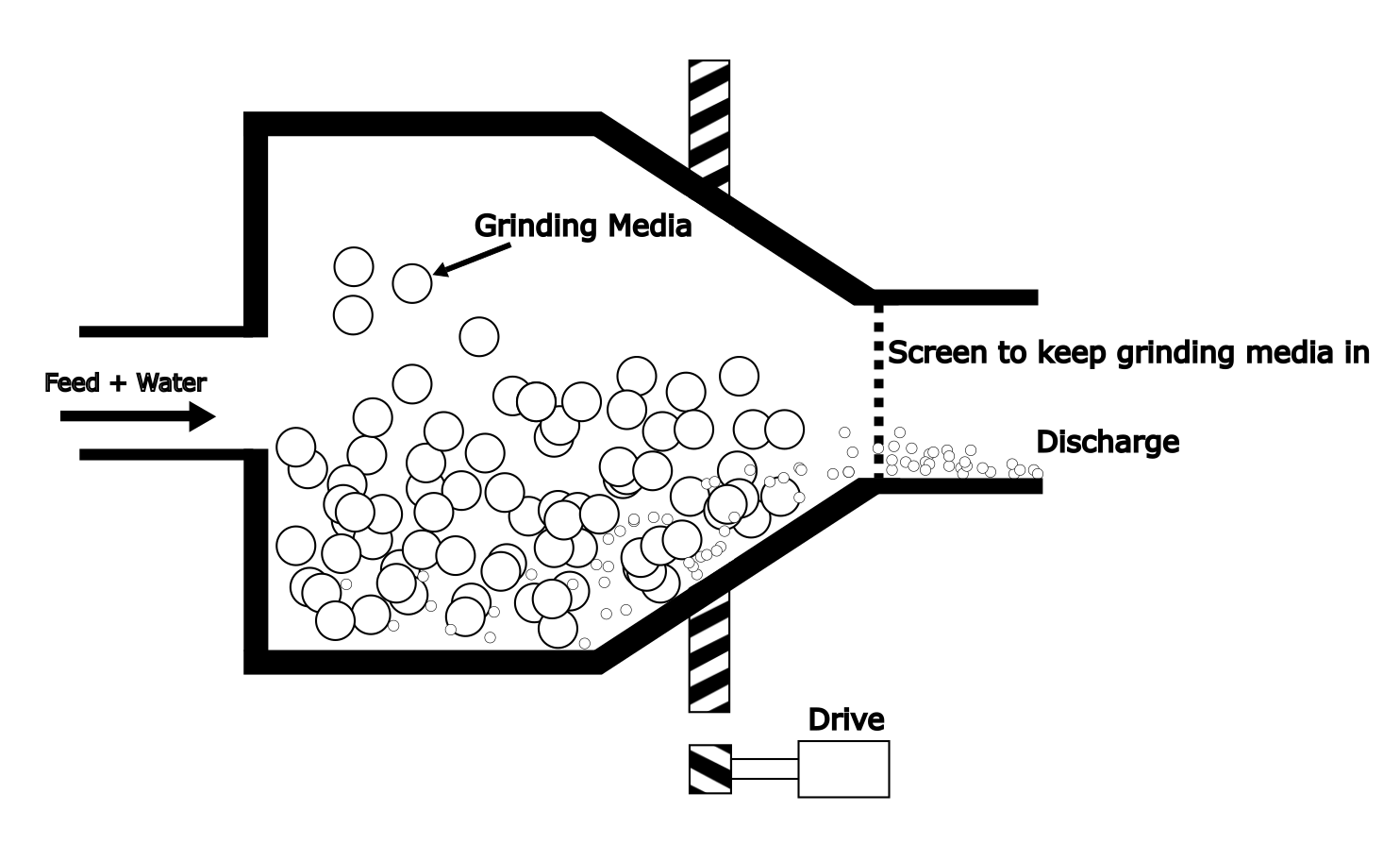 Schematic of a ball mill: feed and water enter left into grinding chamber with media, drive at bottom powers mixing, screen retains media, and discharge exits right.