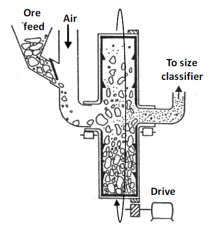 Schematic of a autogenous mill: ore feed enters top left, mixed with air in vertical chamber; drive at bottom creates swirling motion; lighter particles carried upward to classifier, heavier particles settle downward.