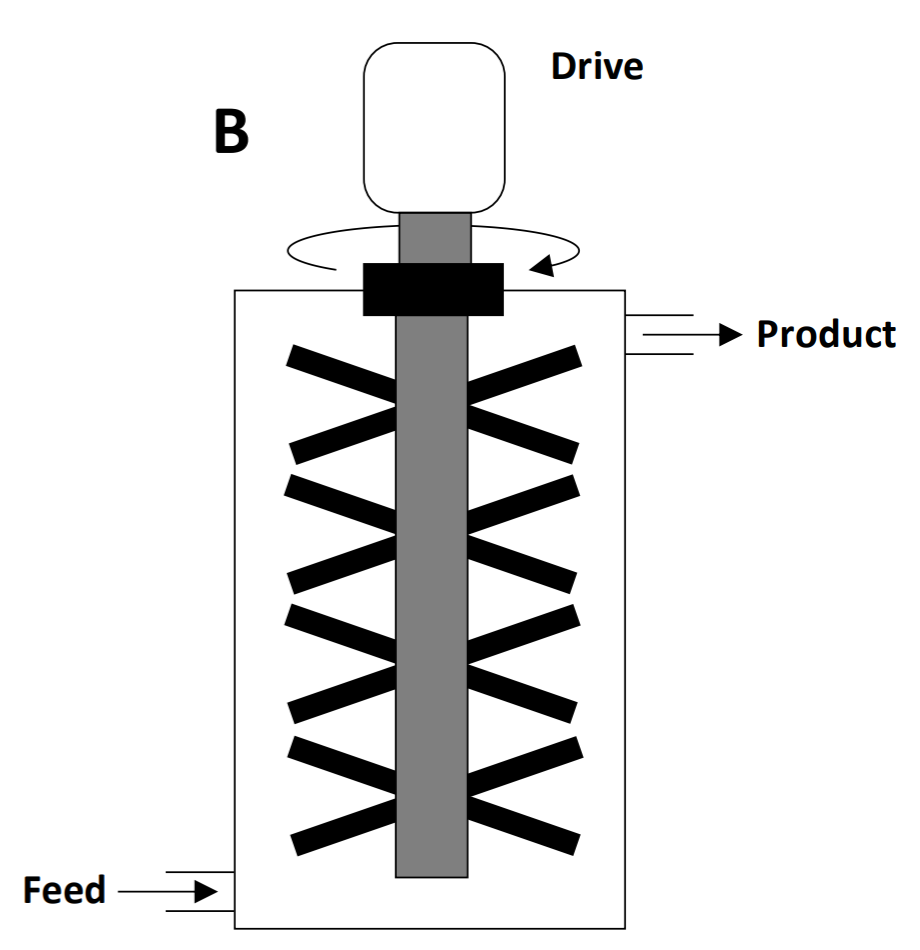 Schematic of a vertical screw conveyor: cylindrical container with central rotating shaft and helical blades, feed entering at bottom, product exiting at top, drive at top powering rotation.