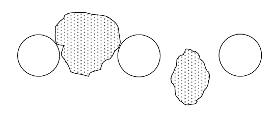 Diagram with three evenly spaced circles and two shaded, irregular regions between them. The shaded areas, filled with dotted patterns, represent lodged particles that prevent smaller particles from passing through the screen.