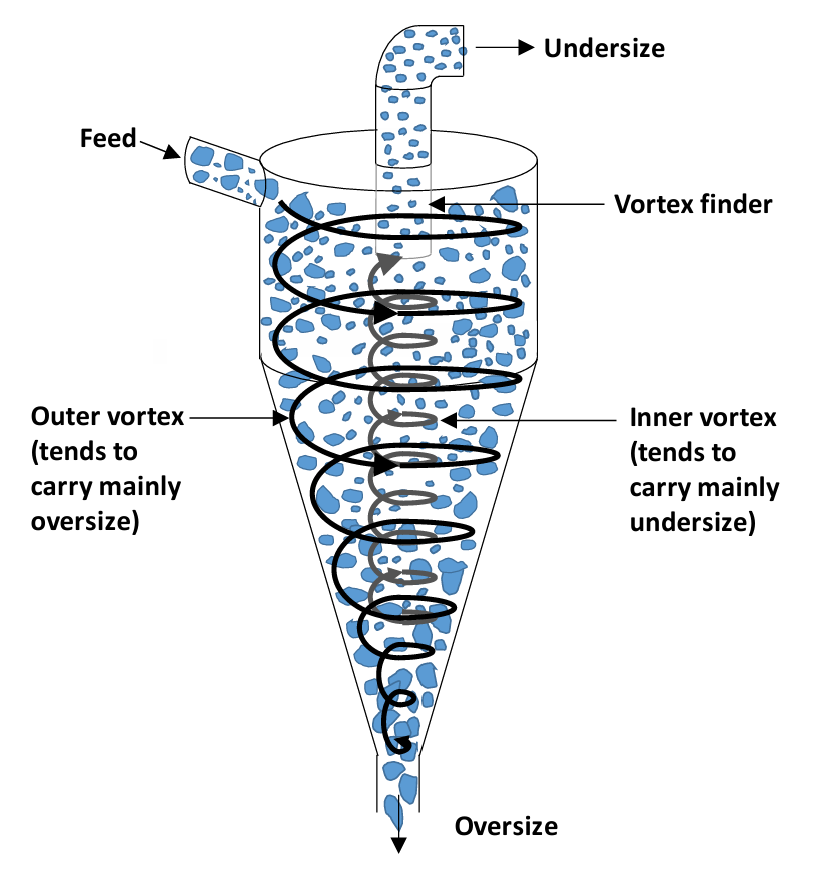 Labeled diagram of a hydrocyclone showing tangential feed inlet, cylindrical-conical body, and internal flow paths. Outer vortex carries oversize particles downward to bottom outlet; inner vortex carries undersize particles upward through vortex finder at the top.