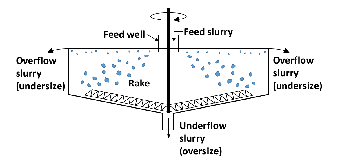 Schematic diagram of a thickener used in mineral processing, showing a circular tank with central feed well introducing slurry. A rotating rake at the bottom moves solids toward the center for underflow discharge, while clarified liquid overflows at the edges.