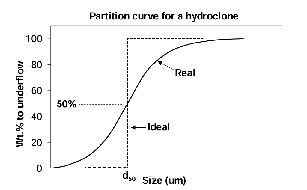 Graph titled 'Partition curve for a hydroclone' showing particle size (µm) on the x-axis and weight percent to underflow on the y-axis. Includes a real sigmoidal curve and an ideal step curve, with d₅₀ marked at the 50% point—indicating the particle size at which half report to underflow.