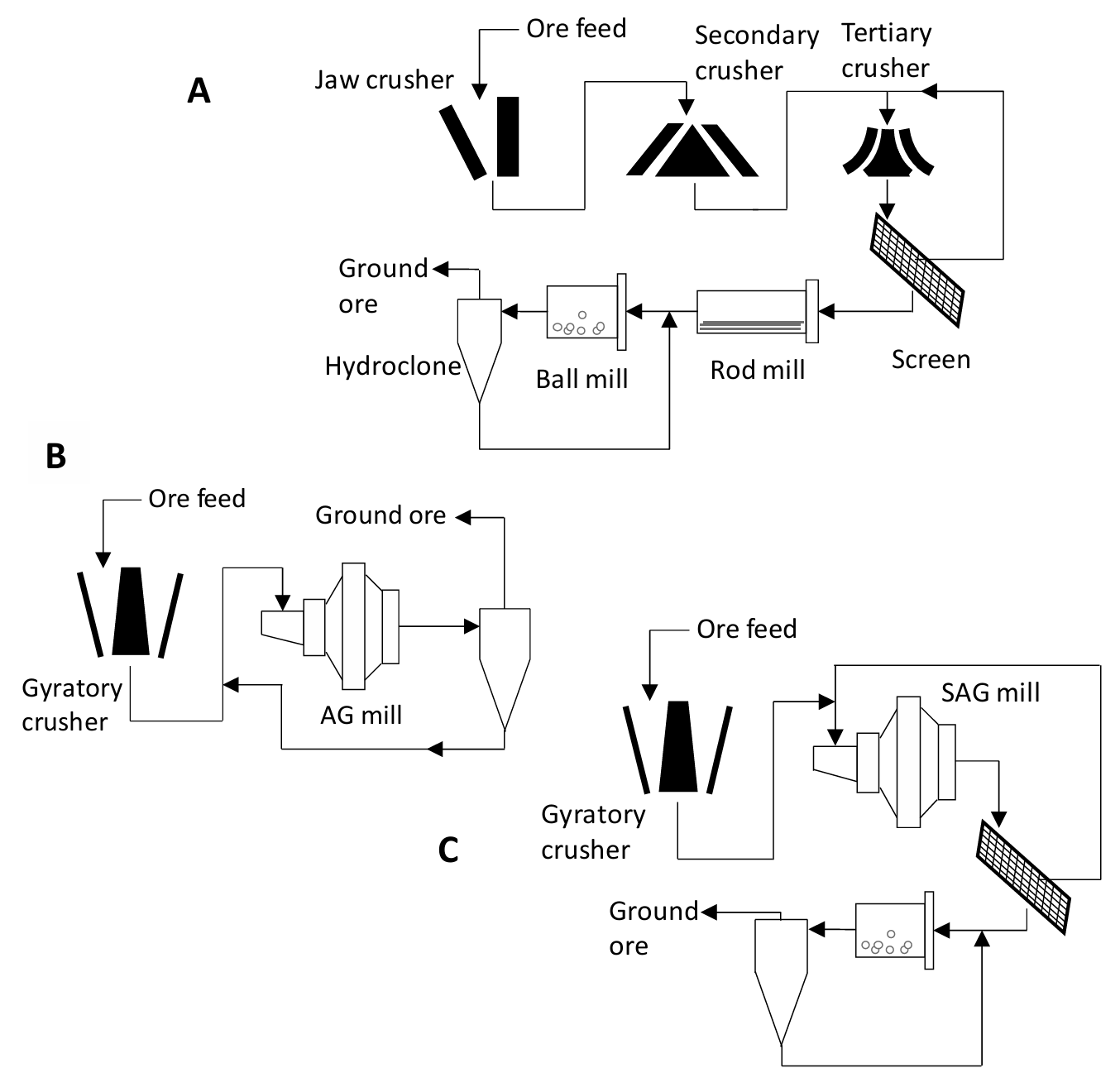 Three ore processing flowcharts labeled A, B, and C. A: traditional three-stage crushing with jaw, secondary, and tertiary crushers, followed by screening and grinding in ball or rod mills. B: simplified flow with gyratory crusher feeding directly into AG mill. C: semi-autogenous process with gyratory crusher, SAG mill, and screening.