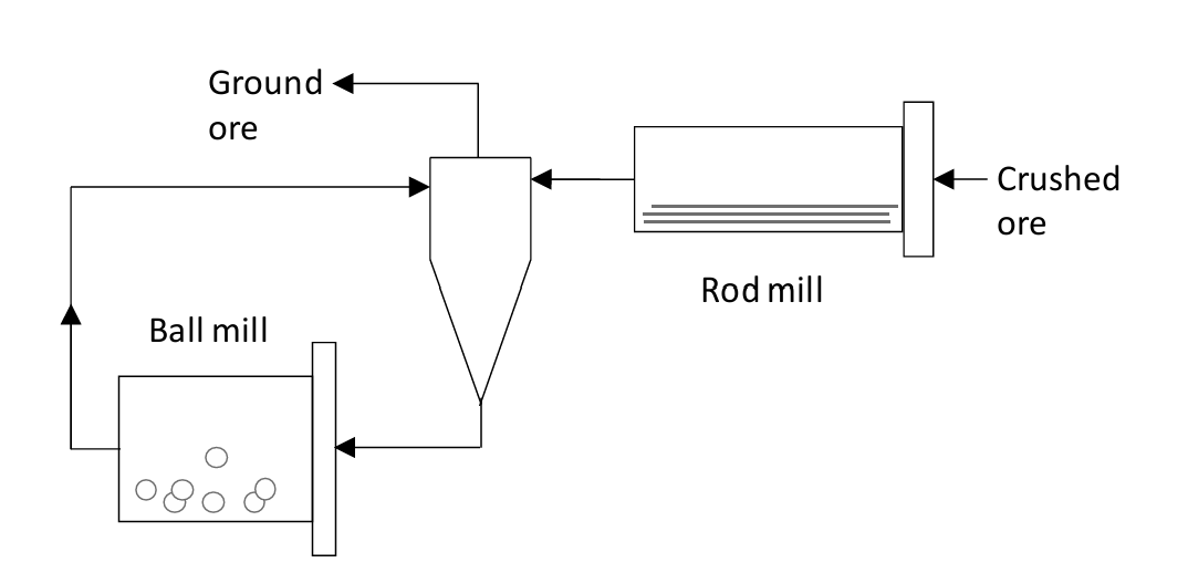 Simplified flow diagram of an ore grinding circuit. Crushed ore enters a rod mill, then passes to a classifier that separates ground ore from coarse material. Ground ore exits the system; coarse material is sent to a ball mill for further grinding, with its output recirculated to the classifier