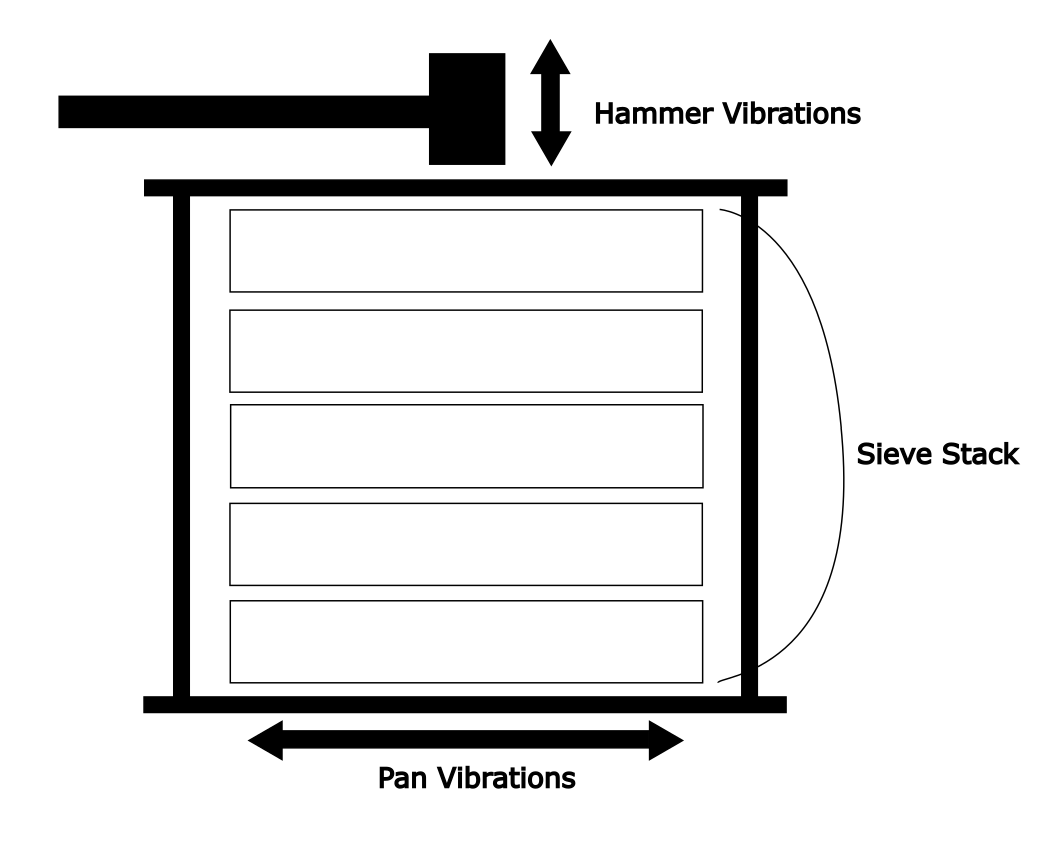 Schematic diagram of a mechanical sieving device showing vertical hammer vibrations, a stacked sieve system, and horizontal pan vibrations.