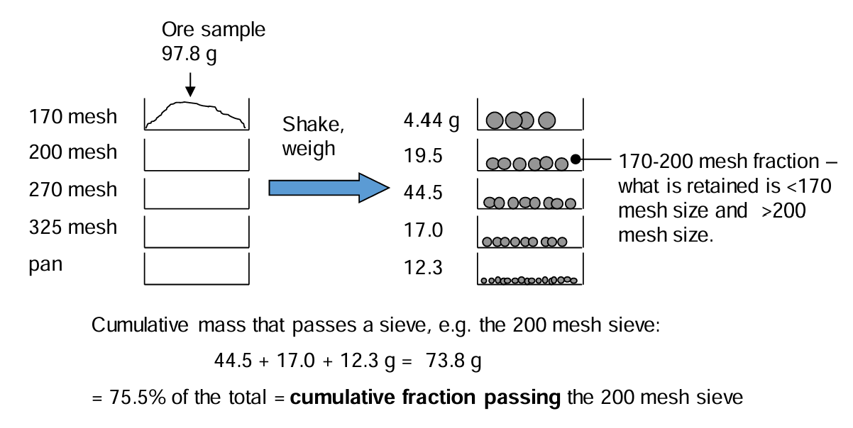 Diagram of a sieve analysis process for a 97.8 g ore sample using stacked sieves: 170, 200, 270, 325 mesh, and a pan. Shows mass retained on each sieve and highlights the 170–200 mesh fraction. Includes calculation of cumulative mass passing the 200 mesh sieve (73.8 g or 75.5%)