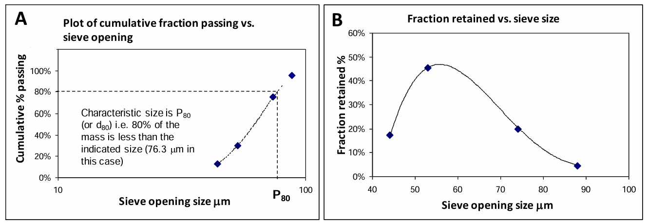 Two plots showing particle size distribution from sieve analysis. Plot A: cumulative % passing vs. sieve opening size (µm), with P₈₀ marked at 76. µm. Plot B: fraction retained (%) vs. sieve size, peaking near 150 µm. Both plots illustrate material gradation and characteristic particle size.