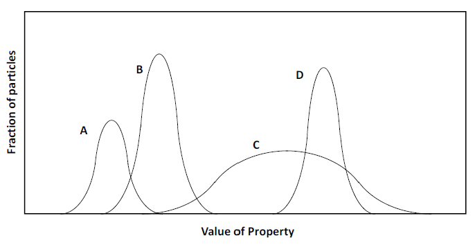 Graph showing four curves (A, B, C, D) representing particle distributions by property value.