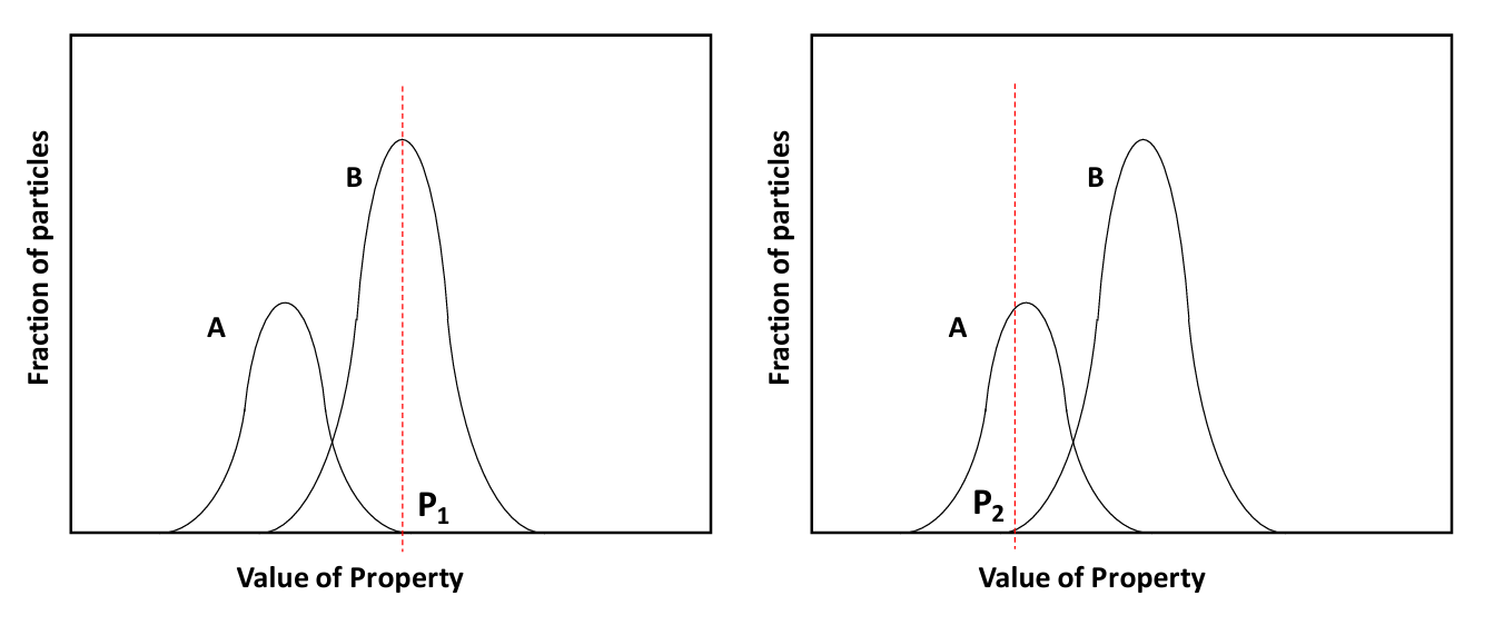Two side-by-side graphs showing overlapping bell-shaped curves labeled A and B. X-axis: 'Value of Property'; Y-axis: 'Fraction of particles'. Left graph has red dashed line at P₁; right graph at P₂—indicating threshold shifts between distributions.