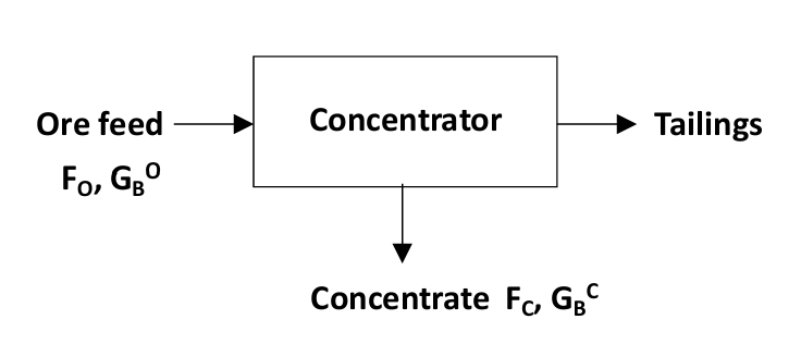 Flow diagram of a mineral concentrator showing ore feed entering with flow rate F_0 and grade G_B^O. Outputs include tailings (waste) and concentrate, labeled with flow rate F_C and grade G_B^C, illustrating material separation and grade tracking.