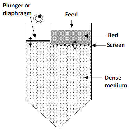 Diagram of a dense medium separation process showing feed input, plunger/diaphragm, screen, bed, and dense medium layers.